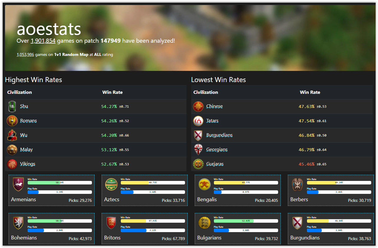 Best Websites for AoE2 Stats in 2025